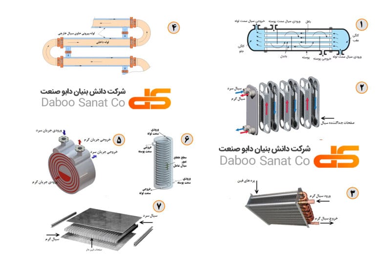 انواع مبدل حرارتی