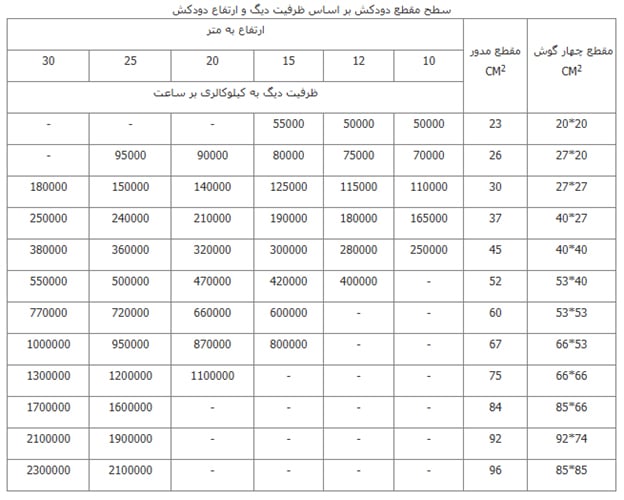 جدول سطح مقطع دودکش