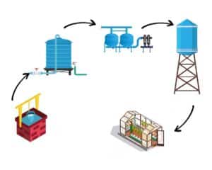 سیستم تصفیه آب