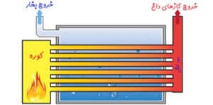 شماتیک دیگ بخار واتر تیوب