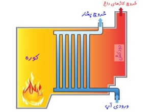 شماتیک دیگ بخار واتر تیوب