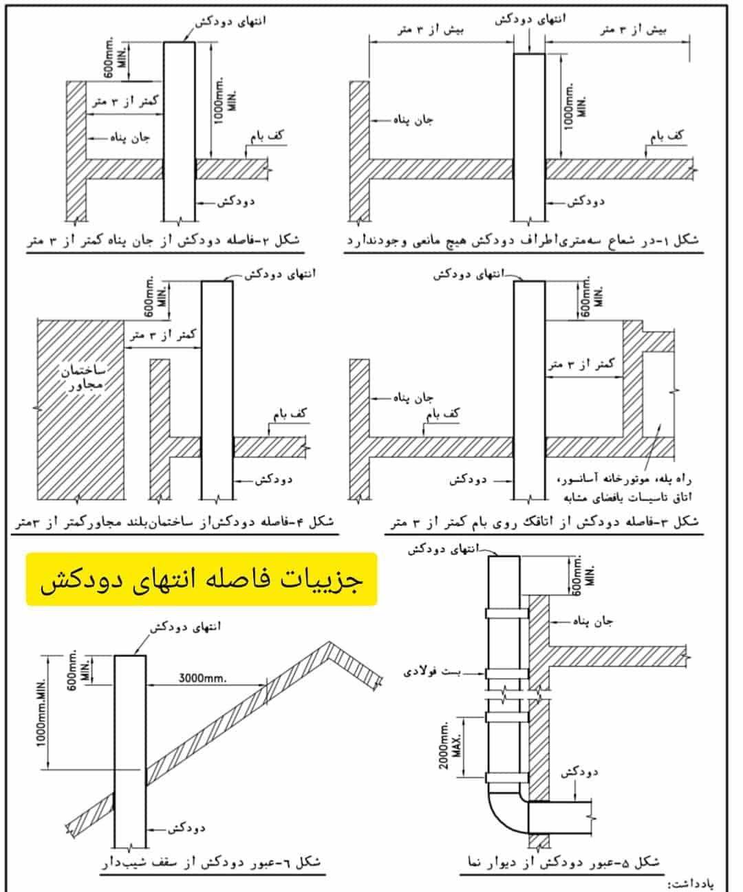 شکل 2. فاصله‌های انتهای دودکش با توجه به ساختمان‌ های مجاور