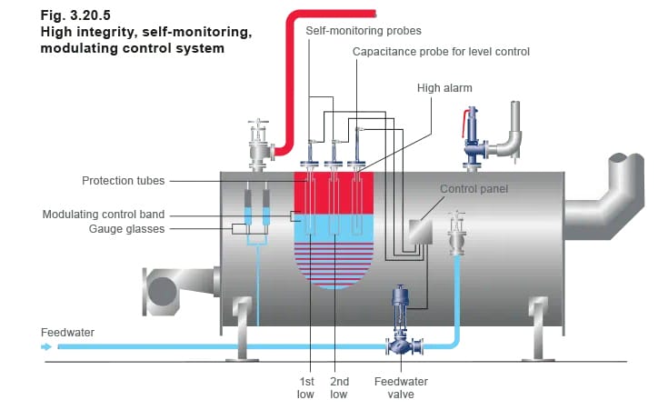 نصب صحیح شیر اطمینان برای ایمنی دیگ بخار