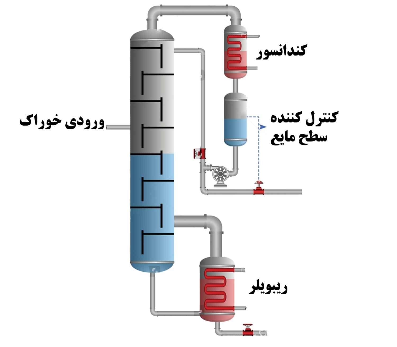 انواع برج تقطیر