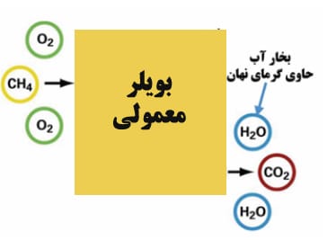 محصولات احتراق خروجی در بویلر های معمولی