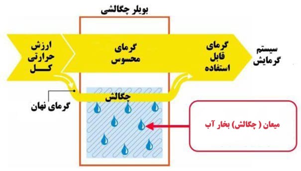 گرمای قابل استفاده در بویلر چگالشی