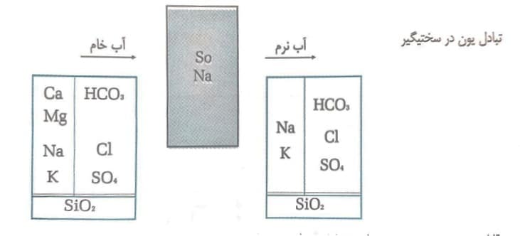 تبادل یونی سختیگیر