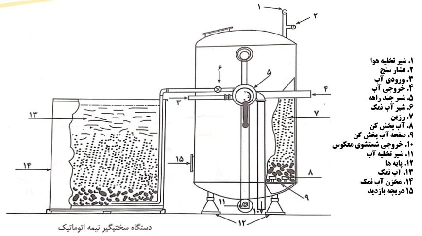 سختی گیر نیمه اتوماتیک