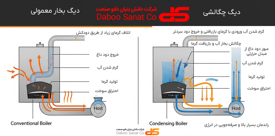 دیگ چگالشی چه طور کار می کند
