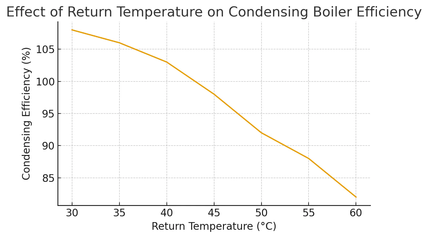 تأثیر دمای برگشتی بر راندمان دیگ چگالشی بر روی نمودار