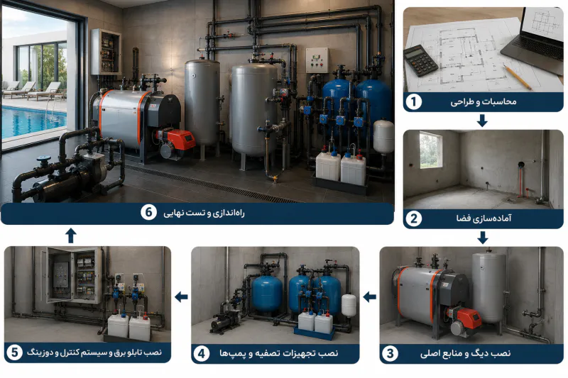 نصب و راه اندازی موتورخانه استخر