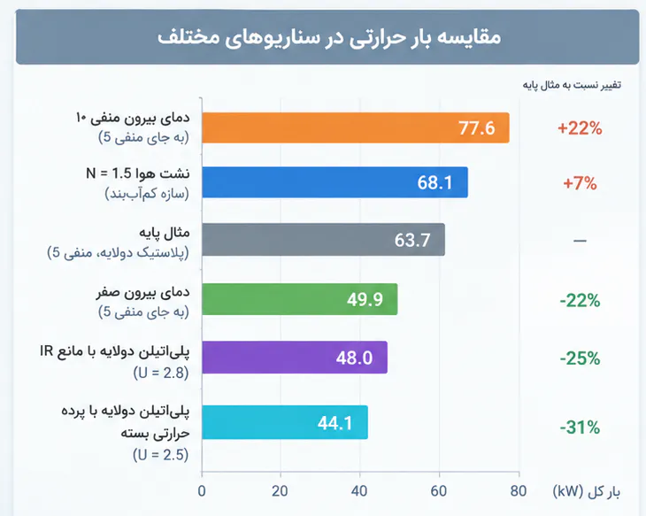 مقایسه بار حرارتی در سازه های مختلف در گلخانه